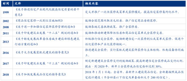 資料來源：住房城鄉(xiāng)建設(shè)部，觀研天下
